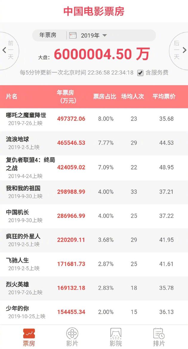 2019年中国内地电影票房在12月6日晚突破600亿元