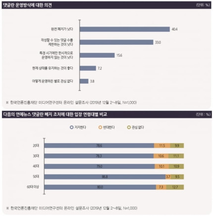 韩国80.8%成年网民赞同关闭娱乐新闻评论
