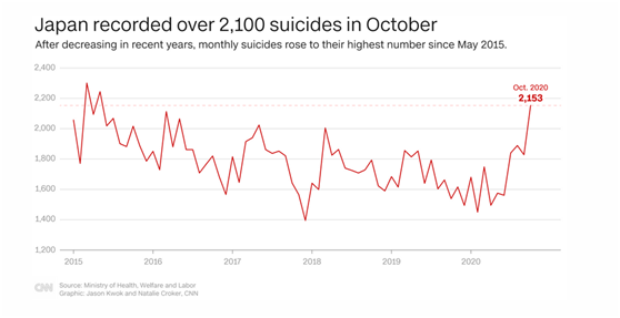 日本10月自杀人数超新冠死亡人数 女性受影响更大